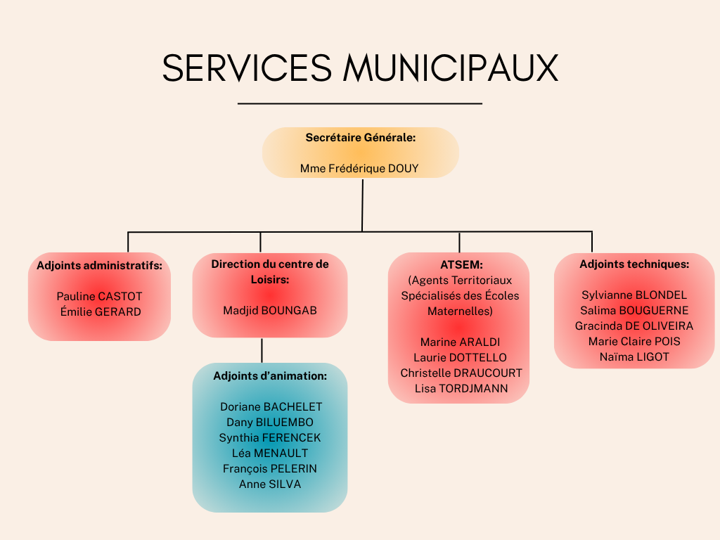 Services municipaux 1